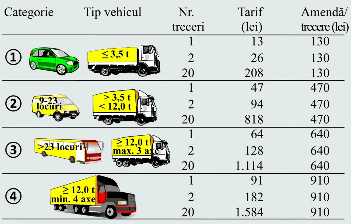 categorii auto pentru taxa de la fetesti