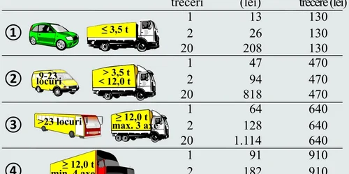 categorii auto pentru taxa de la fetesti