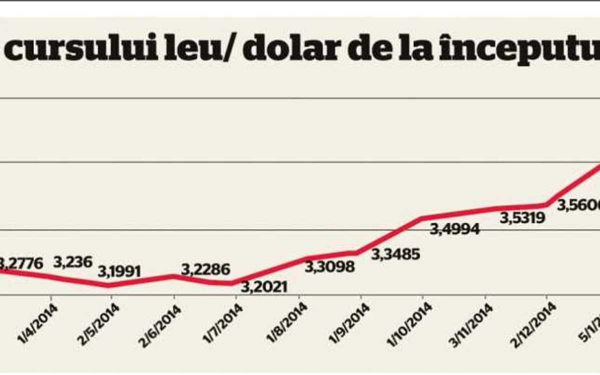 infografie evolutia dolarului fata de leu 2014-2015