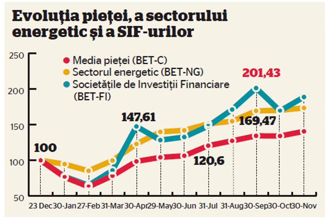 Evoluţia pieţei