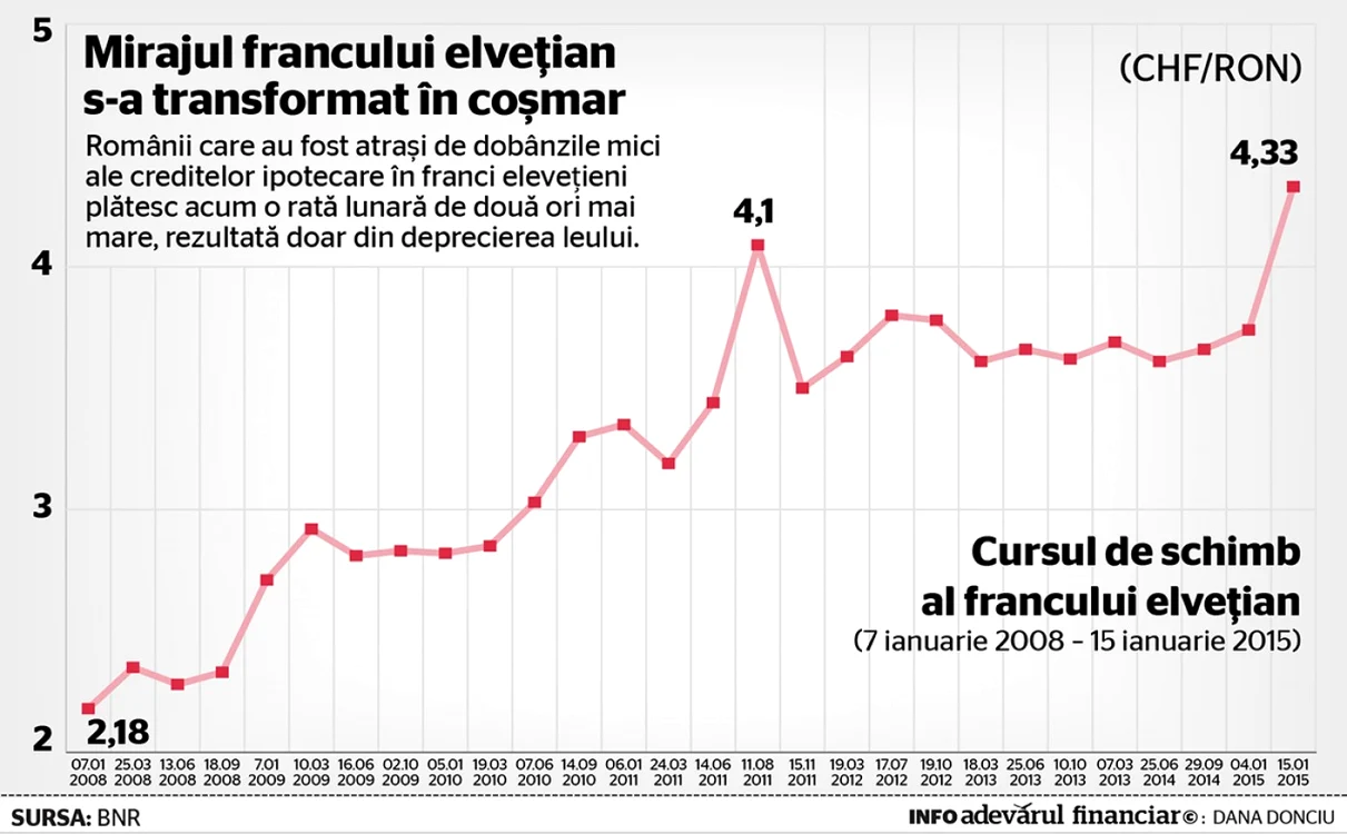 infografie franc elveţian