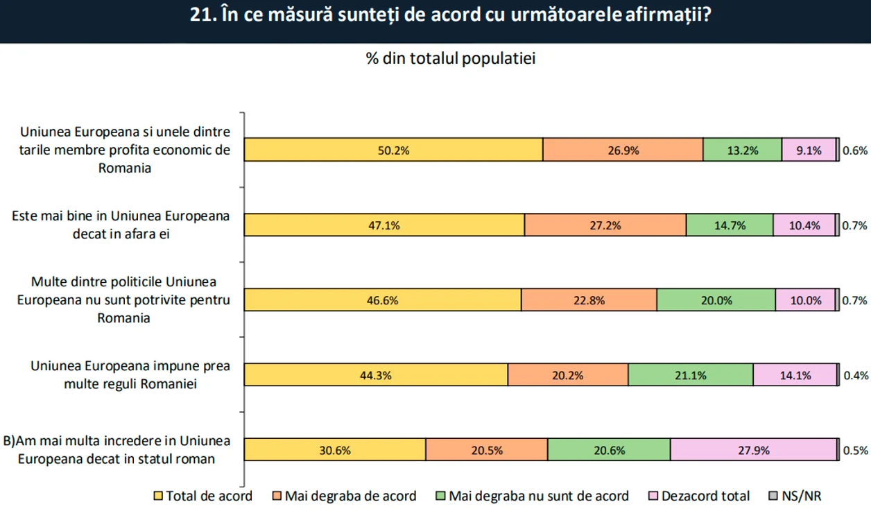 Sursa: Barometrul de Securitate a României din octombrie 2022.