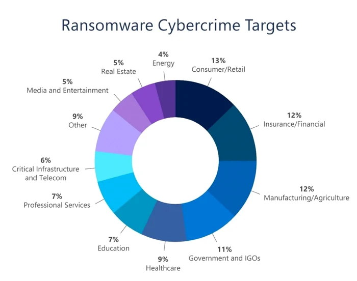 Domenii ransomware raport Microsoft