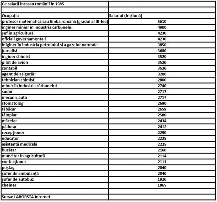 salarii in 1985