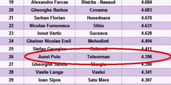 Puiu Aurel, ocupă locul 26, cu aproximativ 4.400lei/lună