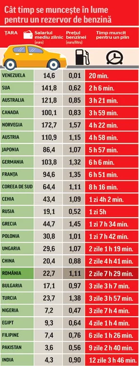 
    Aproximativ 5 lei costă acum un litru de carburant la benzinăriile din România  
