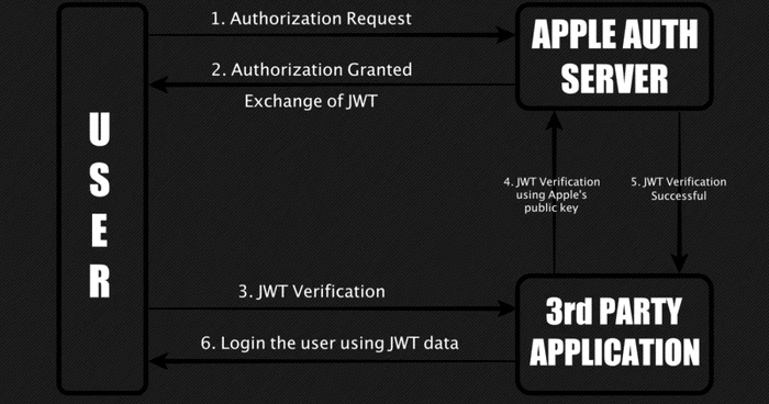 bug Bug Sign in with Apple FOTO Bhavuk Jain