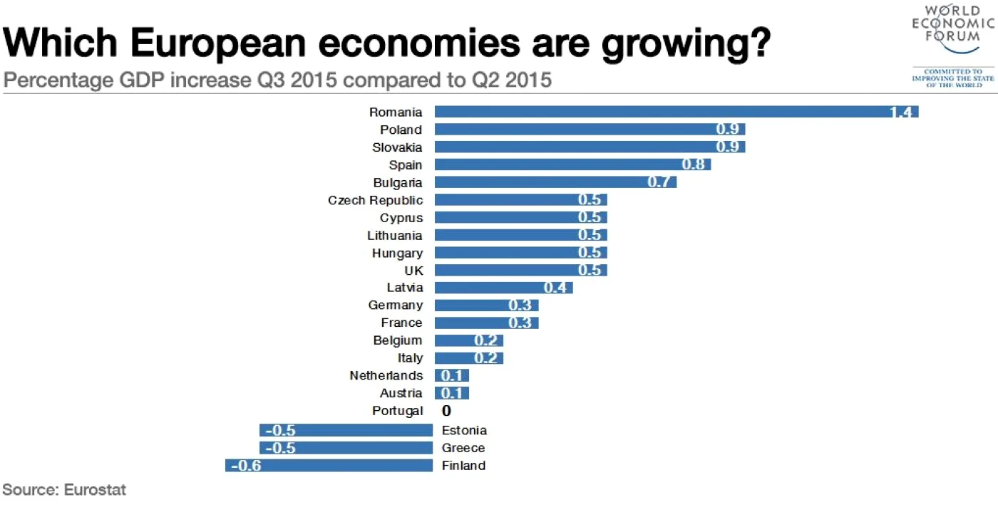 eurostat ccrestere economica