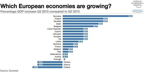 eurostat ccrestere economica