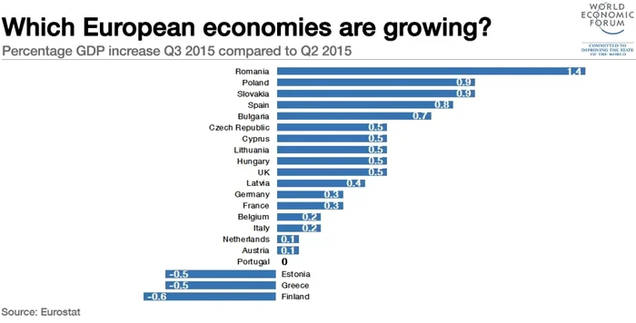 eurostat ccrestere economica
