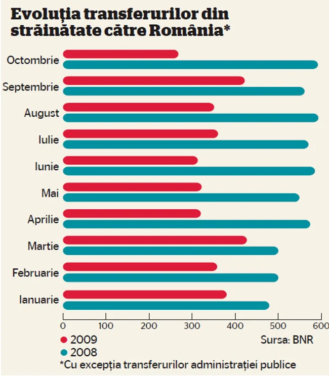 Evoluţia transferurilor