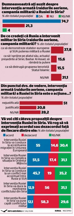 sondaj romanii despre interventia rusa in siria