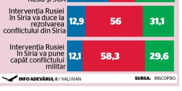 sondaj romanii despre interventia rusa in siria