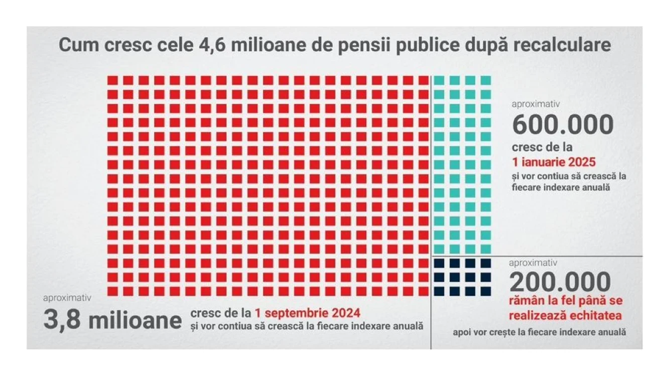 Unele pensii cresc începând cu luna septembrie. Foto Facebook/Ministerul Muncii