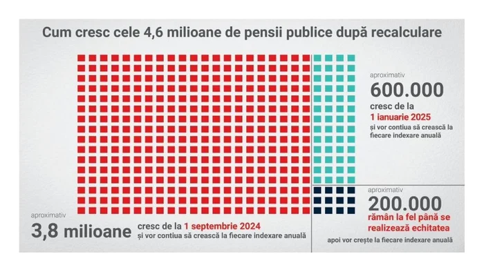Unele pensii cresc începând cu luna septembrie. Foto Facebook/Ministerul Muncii