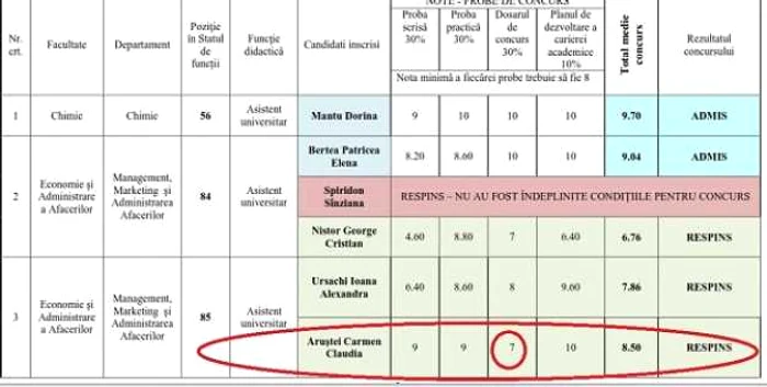 rezultate universitatea cuza iasi