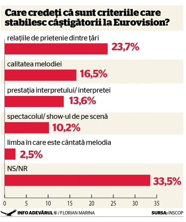 infografie sondaj eurovision 1