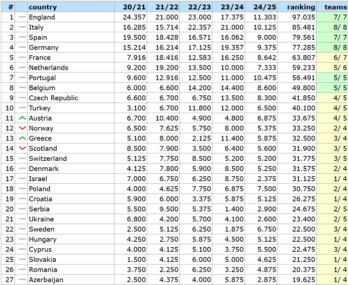 În primele 5 coloane sunt punctele din ultimele 5 ediții în cupele europene, apoi totalul