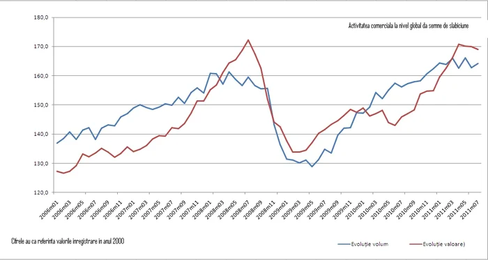 Evoluţia activităţii comerciale mondiale