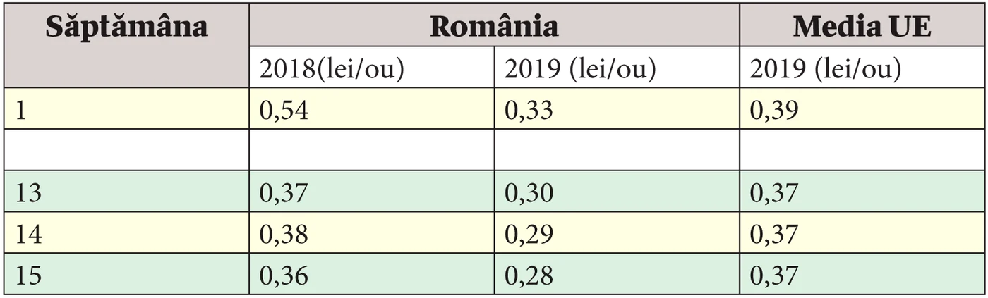 Prețul ouălor de consum la poarta fermei
