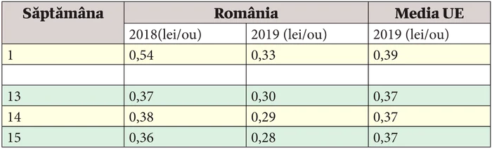 Prețul ouălor de consum la poarta fermei