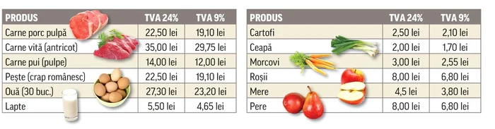 Scadere TVA in noul Cod Fiscal