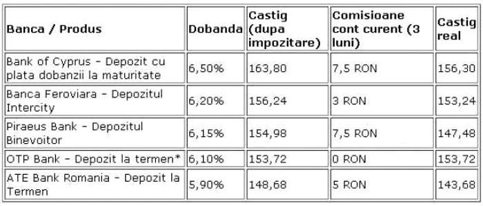 top 5 depozite in lei