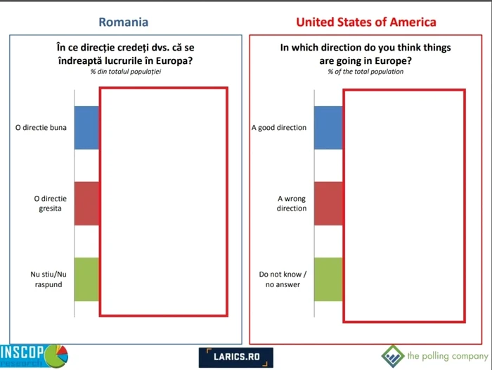 Prima cercetare sociologică simultană în SUA şi România