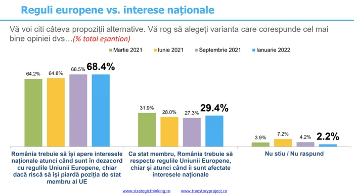 Sondaj INSCOP Reguli europene versus nationale