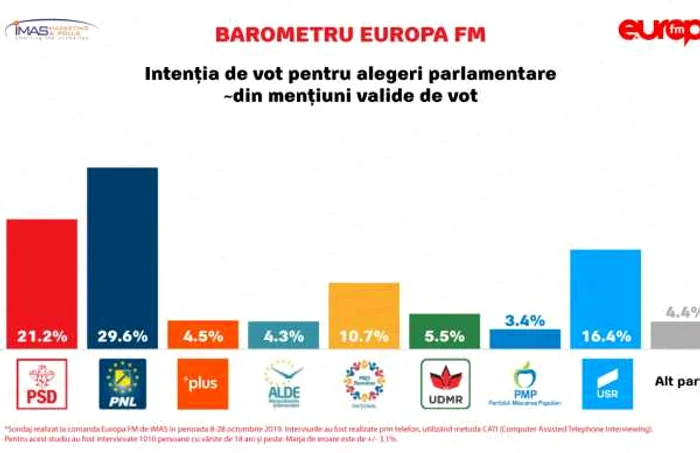 Sondaj IMAS parlamentare octombrie