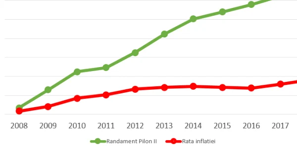grafic randament pilonul II pensii private inflatie