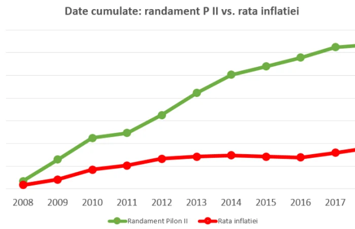 grafic randament pilonul II pensii private inflatie