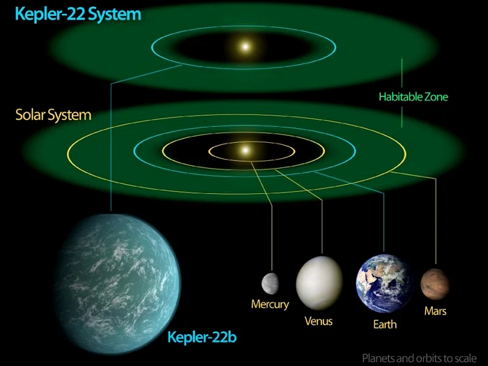 Nasa a descoperit o planetă similară Pîmântului