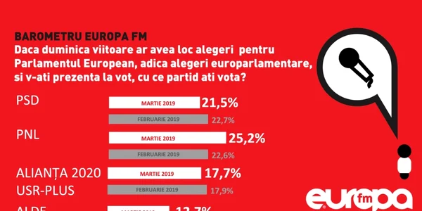 Barometru IMAS martie