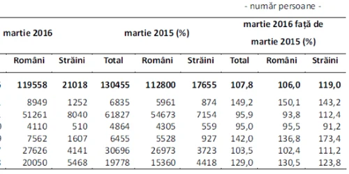 statistica turisti regiunea centru