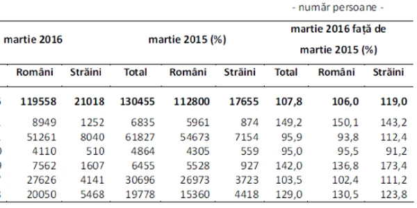 statistica turisti regiunea centru