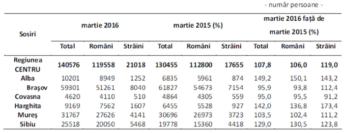 statistica turisti regiunea centru