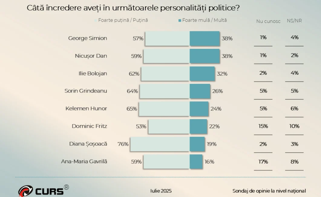 Nivelul de încredere în personalitățile publice FOTO: CURS