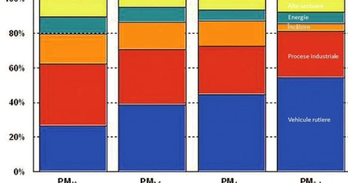 Contribuţia diverselor procese la generarea de particule fine în atmosferă