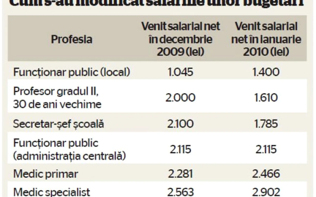 Cum s-au modificat salariile unor bugetari