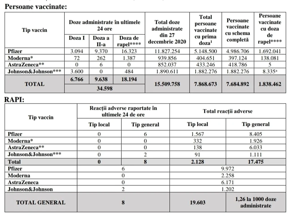 Tabelul cu rata vaccinării în România pâna la data de 15 decembrie