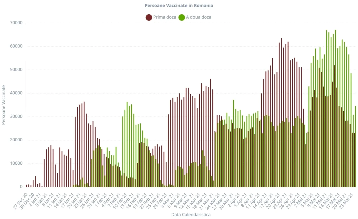 grafic vaccinari graphs.ro