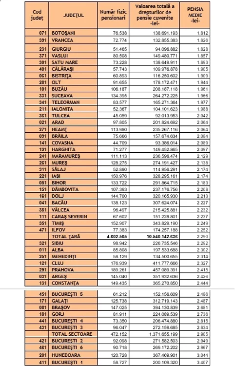 Pensia medie, pe județe, în februarie 2024 SURSA: CNPP