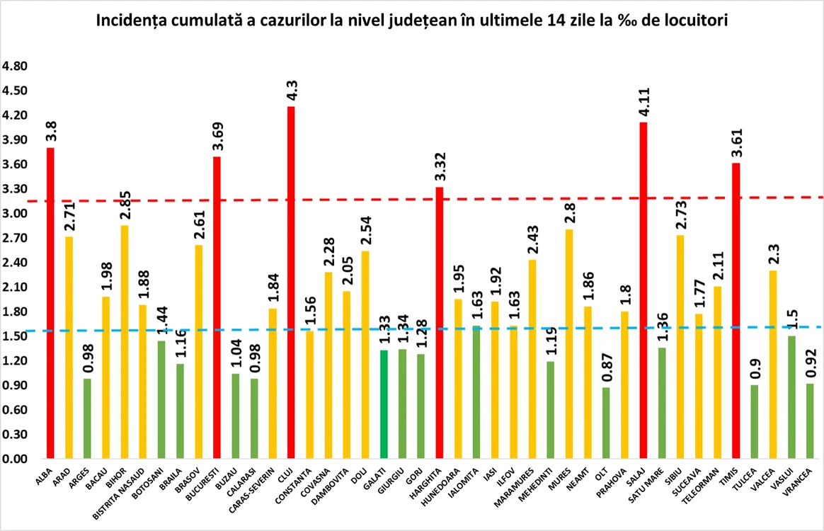 Incidența cumulată a cazurilor la nivel județean în ultimele 14 zile la mia de locuitori