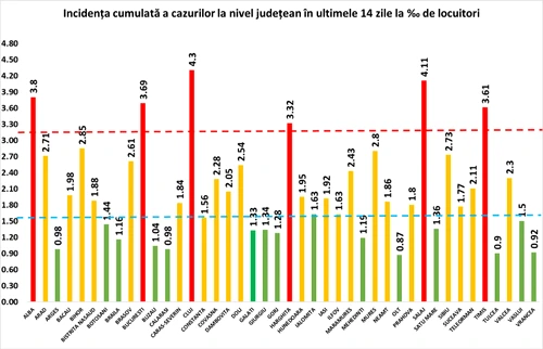 Incidența cumulată a cazurilor la nivel județean în ultimele 14 zile la mia de locuitori