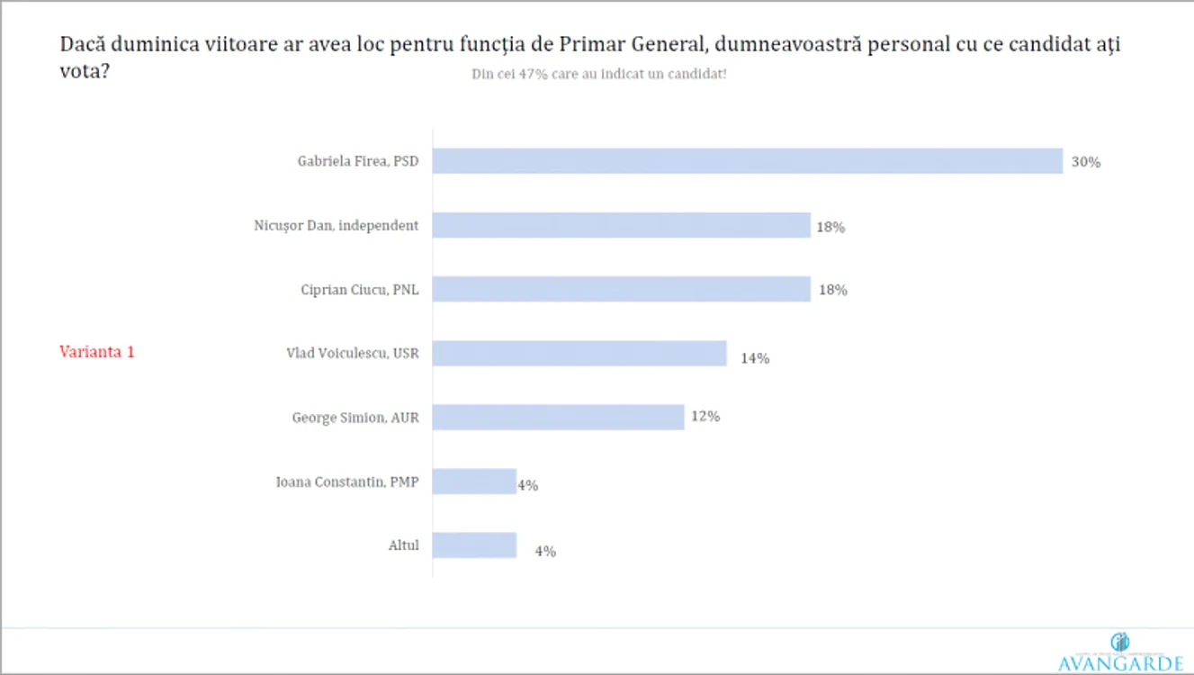 SONDAJ AVANGARDE PRIMĂRIA CAPITALEI