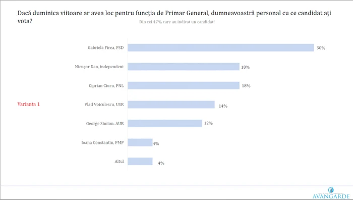 SONDAJ AVANGARDE PRIMĂRIA CAPITALEI