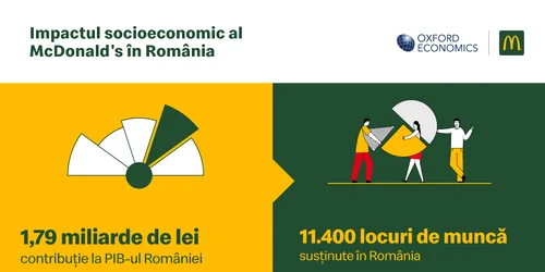 Impact McDonald's în România jpg