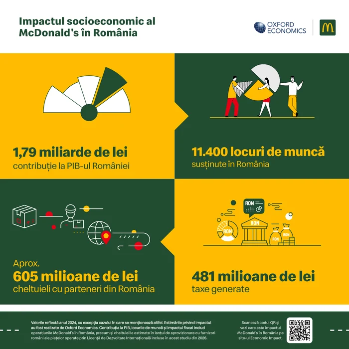 Impact McDonald's în România jpg