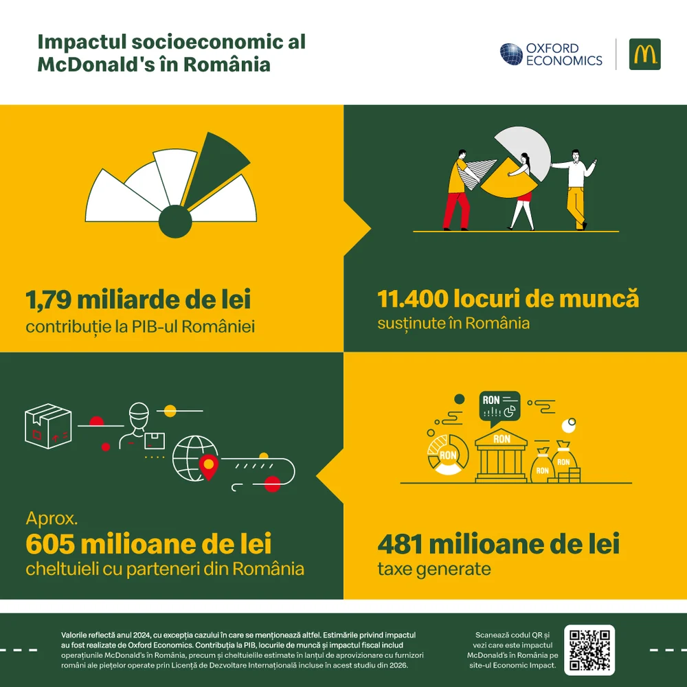 Peste 11.400 de locuri de muncă susținute: impactul McDonald’s în economia României